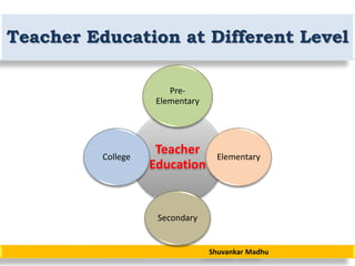 Shuvankar Madhu
Teacher Education at Different Level
Teacher
Education
Pre-
Elementary
Elementary
Secondary
College
 
