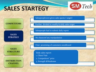 SALES STARTEGY
               Salespeoplewere given sales quota ( target)

COMPETITORS    Further divided to weekly & daily sales target


               Salespeople had to submit daily report

   SALES
 STRATEGY      No chanceof any manipulation


               Over promising of customers notallowed
    SALES
 STRUCTURE
               Daily sales report:
               1. Client Visit
               2. Competitors’’ price
DISTRIBUTION   3. Strength &Weakness
  CHANNEL

                                                                11
 