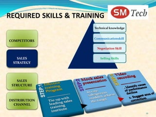 REQUIRED SKILLS & TRAINING
                       Technical knowledge


                       Communicationskill
COMPETITORS

                        Negotiation Skill


   SALES                  Selling Skills
 STRATEGY




    SALES
 STRUCTURE



DISTRIBUTION
  CHANNEL

                                             12
 
