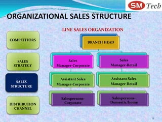 ORGANIZATIONAL SALES STRUCTURE
                 LINE SALES ORGANIZATION

COMPETITORS
                                 BRANCH HEAD




   SALES            Sales                     Sales
 STRATEGY      Manager-Corporate          Manager-Retail


                Assistant Sales           Assistant Sales
   SALES
               Manager-Corporate          Manager-Retail
STRUCTURE


                 Salespersons-             Salespersons-
                   Corporate              Domestic/home
DISTRIBUTION
  CHANNEL

                                                            13
 