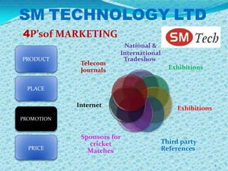 SM TECHNOLOGY LTD
4P’sof MARKETING
                         National &
                        International
PRODUCT                  Tradeshow
             Telecom
             Journals                     Exhibitions


  PLACE

            Internet                         Exhibitions
PROMOTION


             Sponsors for
               cricket                  Third party
  PRICE        Matches                  References

                                                           7
 