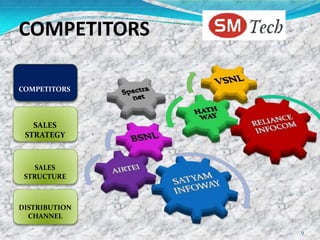 COMPETITORS

COMPETITORS




   SALES
 STRATEGY



    SALES
 STRUCTURE



DISTRIBUTION
  CHANNEL

               9
 