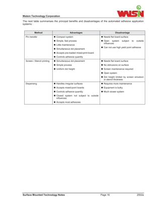 Walsin Technology Corporation

The next table summarises the principal benefits and disadvantages of the automated adhesive application
systems :


           Method                            Advantages                            Disadvantage
  Pin transfer                 Compact system
                                                                     Needs flat board surface
                                                                      
                               Simple, fast process
                                                                     Open system
                                                                                       subject   to   outside
                                                                       influences
                               Little maintenance
                              
                                                                       Can not use high yield point adhesive
                                                                      
                               Simultaneous dot placement
                              
                               Accepts pre-loaded mixed-print board
                              
                               Controls adhesive quantity
                              
  Screen / Stencil printing    Simultaneous dot placement
                                                                     Needs flat board surface
                                                                      
                               Simple process
                                                                     obtrusions on surface
                                                                       No
                               Uniform dot height
                                                                     Screen maintenance required
                                                                      
                                                                       Open system
                                                                      
                                                                       Dot height limited by screen emulsion
                                                                      
                                                                       or stencil thickness
  Dispensing                   Handles irregular surfaces
                                                                     Requires more maintenance
                                                                      
                               Accepts mixed-point boards
                                                                     Equipment is bulky
                                                                      
                               Controls adhesive quantity
                                                                     Much slower system
                                                                      
                               Closed system not subject to outside
                              
                               influences
                               Accepts most adhesives
                              




Surface Mounted Technology Notes                                      Page 16                           2002a
 