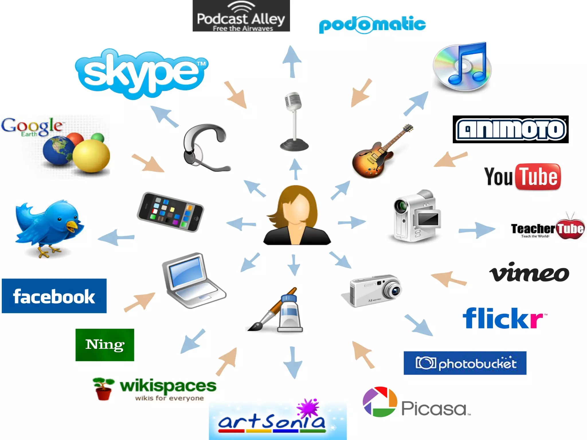 Spread your content around 