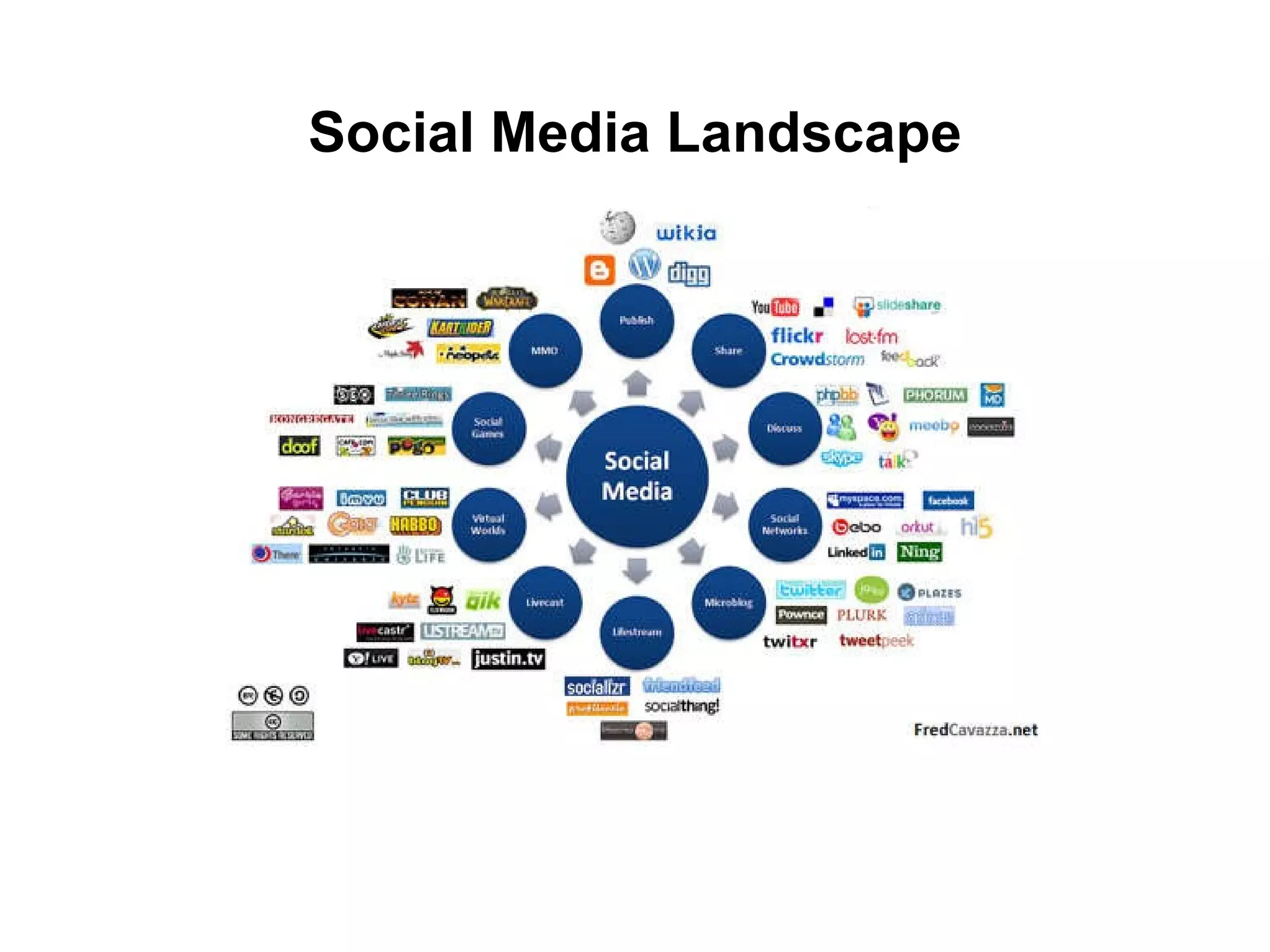 Social Media Landscape 