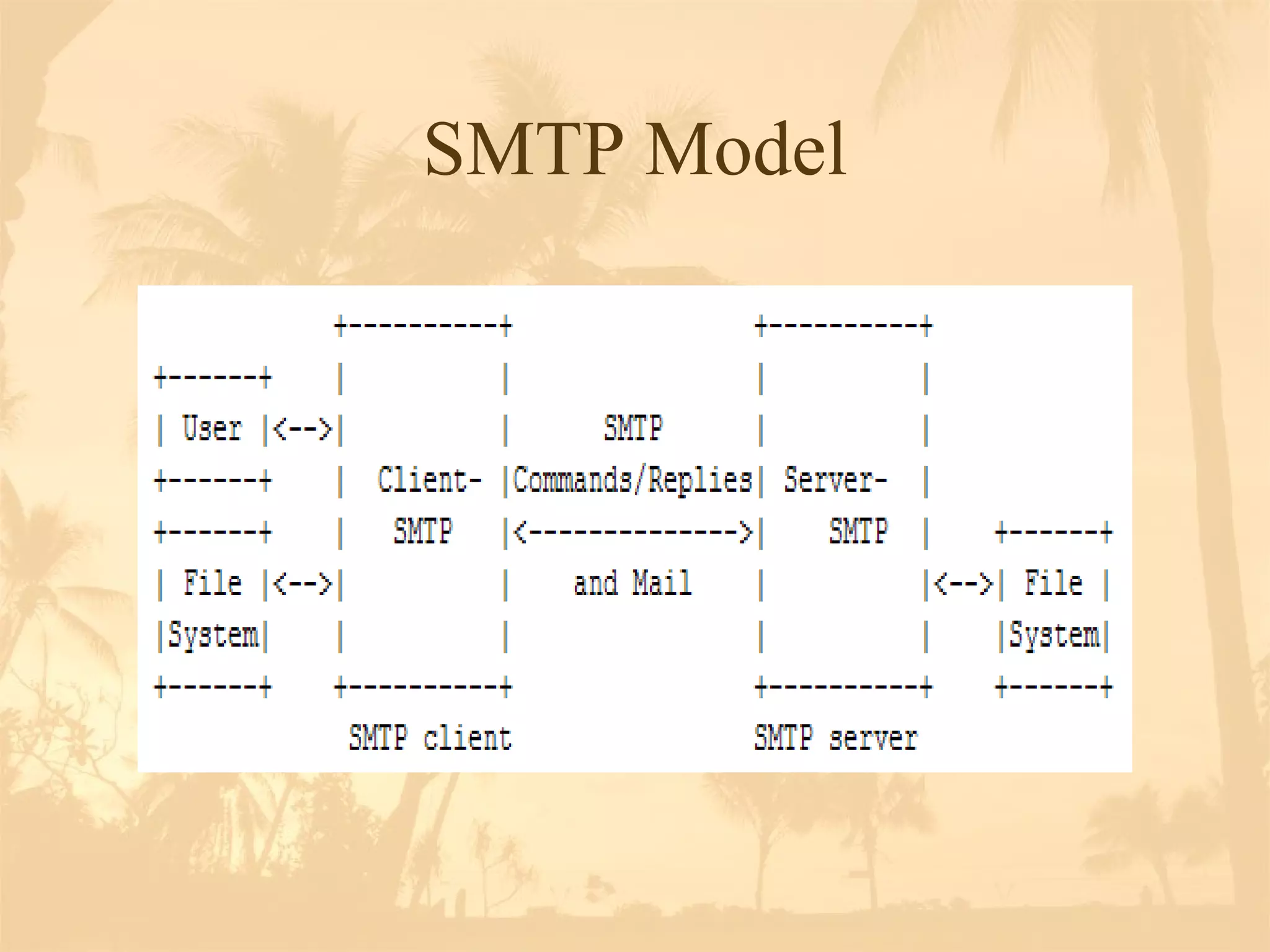 SMTP Model 