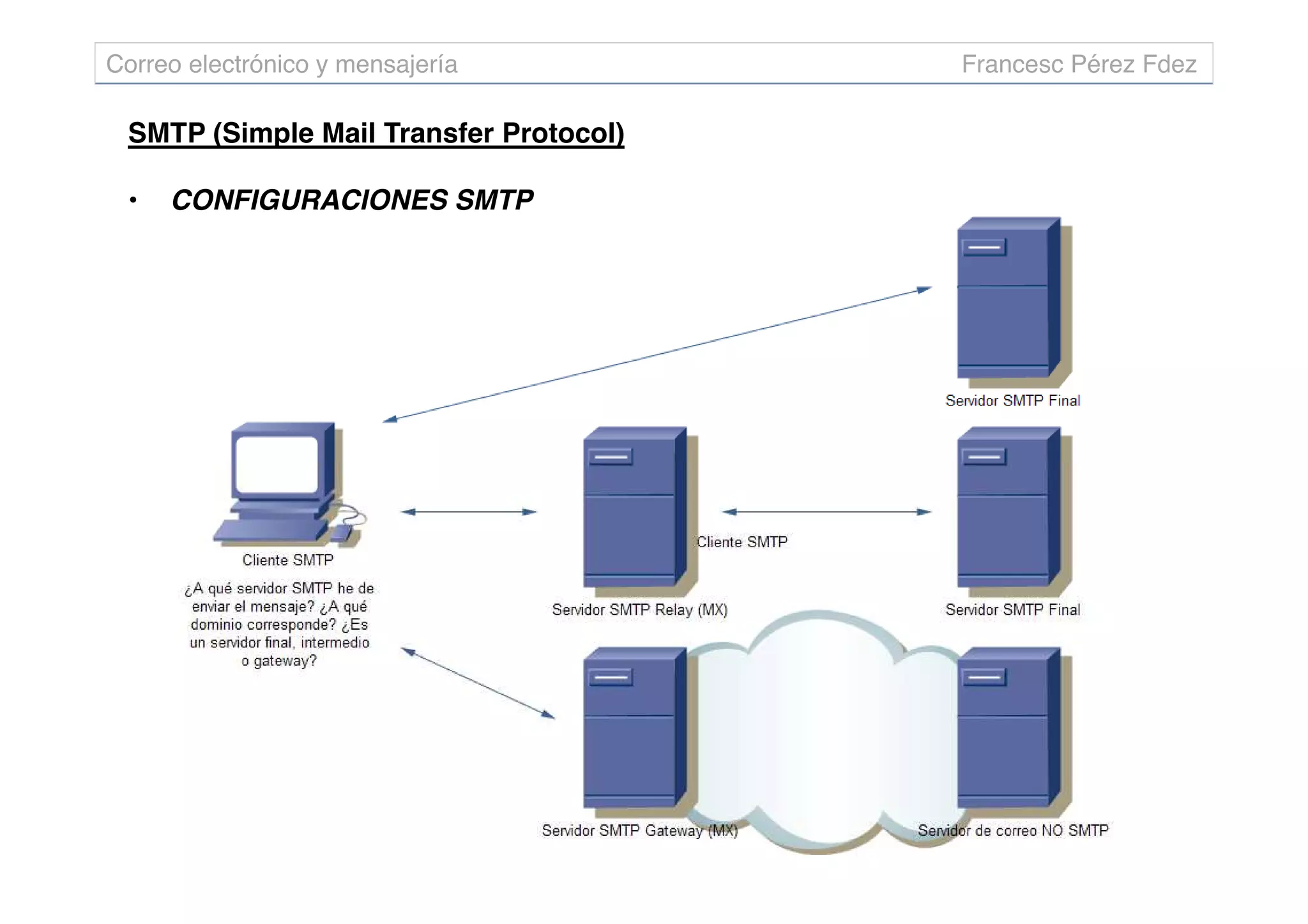 SMTP (Simple Mail Transfer Protocol)
• CONFIGURACIONES SMTP
Correo electrónico y mensajería Francesc Pérez Fdez
 