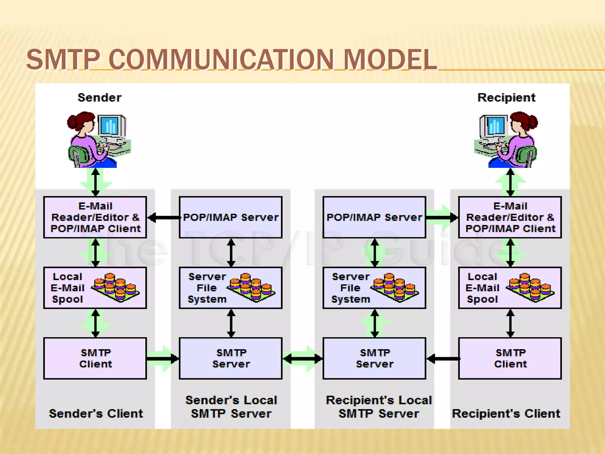Simple Mail Transfer Protocol | PPTX