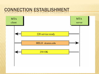 Simple Mail Transfer Protocol | PPTX