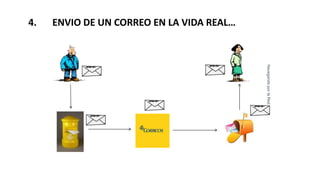 4. ENVIO DE UN CORREO EN LA VIDA REAL…
5
NavegandoporlaRed
 