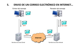 5. ENVIO DE UN CORREO ELECTRÓNICO EN INTERNET…
6
Internet
Emisor del mensaje Receptor del mensaje
Servidor de correo Gmail Servidor de correo Hotmail
SMTP
SMTP SMTP
POP / IMAP
 