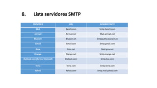 8. Lista servidores SMTP
PROVIDER URL NOMBRE SMTP
1&1 1and1.com Smtp.1and1.com
Airmail Airmail.net Mail.airmail.net
Bluewin Bluewin.ch Smtpauths.bluewin.ch
Gmail Gmail.com Smtp.gmail.com
Gmx Gmx.net Mail.gmx.net
Orange Orange.net Smtp.orange.net
Outlook.com (former Hotmail) Outlook.com Smtp.live.com
Terra Terra.com Smtp.terra.com
Yahoo Yahoo.com Smtp.mail.yahoo.com
 