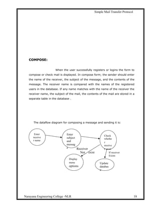 Simple Mail Transfer Protocol
COMPOSE:
When the user successfully registers or logins the form to
compose or check mail is displayed. In compose form; the sender should enter
the name of the receiver, the subject of the message, and the contents of the
message. The receiver name is compared with the names of the registered
users in the database. If any name matches with the name of the receiver the
receiver name, the subject of the mail, the contents of the mail are stored in a
separate table in the database .
The dataflow diagram for composing a message and sending it is:
Receiver
Not exist If receiver
Exists
Narayana Engineering College -NLR 18
Enter
receive
r name
Enter
subject
and
messag
e
Check
whethe
r
receive
r exist
Update
databas
e
Display
menu
options
 