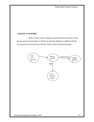 Simple Mail Transfer Protocol
CHANGE PASSWORD:
When a client wants to change the password, the client has to enter
the new password and retype it. If both are same the database is updated with the
new password. If not the server asks the client to enter the password again.
If both matches
ifnot
Narayana Engineering College -NLR 19
Enter
new
passwor
d
Retype
passwor
d
Update
databas
e
Enter
passwor
d again
 