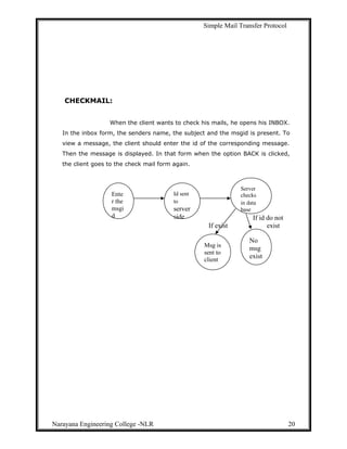 Simple Mail Transfer Protocol
CHECKMAIL:
When the client wants to check his mails, he opens his INBOX.
In the inbox form, the senders name, the subject and the msgid is present. To
view a message, the client should enter the id of the corresponding message.
Then the message is displayed. In that form when the option BACK is clicked,
the client goes to the check mail form again.
if not
present
If id do not
If exist exist
Narayana Engineering College -NLR 20
Id sent
to
server
side
Ente
r the
msgi
d
Server
checks
in data
base
No
msg
exist
Msg is
sent to
client
 
