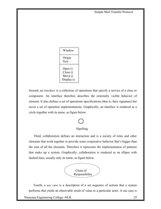 Simple Mail Transfer Protocol
Window
Origin
Size
Open ()
Close ()
Move ()
Display ()
Second, an interface is a collection of operations that specify a service of a class or
component. An interface therefore describes the externally visible behavior of
element. It also defines a set of operations specifications (that is, their signature) but
never a set of operation implementations. Graphically, an interface is rendered as a
circle together with its name, as figure below.
ISpelling
Third, collaboration defines an interaction and is a society of roles and other
elements that work together to provide some cooperative behavior that’s bigger than
the sum of all the elements. Therefore it represents the implementation of patterns
that make up a system. Graphically, collaboration is rendered as an ellipse with
dashed lines, usually only its name, as figure below.
Chain of
Responsibility
Fourth, a use case is a description of a set sequence of actions that a system
performs that yields an observable result of value to a particular actor. A use case is
Narayana Engineering College -NLR 25
 