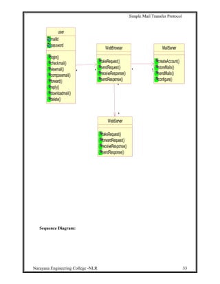 Simple Mail Transfer Protocol
user
mailId
password
login()
checkmail()
viewmail()
composemail()
forward()
reply()
downloadmail()
delete()
WebServer
takeRequest()
forwardRequest()
receiveResponse()
sendResponse()
WebBrowser
takeRequest()
sendRequest()
receiveResponse()
sendResponse()
**
*
*
MailServer
createAccount()
storeMails()
sendMails()
configure()
1*** * 1
*
*
Sequence Diagram:
Narayana Engineering College -NLR 33
 