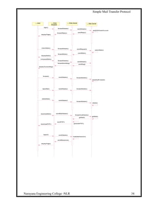 Simple Mail Transfer Protocol
invalidateSession()
: : User : : Web
Browser
: : Web Server : : Mail Server
login()
forwardDetails() sendDetails()
verifyWithUserAccount
sendReply()forwardReply()
displayPage()
checkMails() forwardDetails() sendRequest()
sendMails()
selectMails()
forwardMails()
displayMails()
composeMails()
forwardDetails()
sendDetails()
sentMsg()
forwardSentMsg()
displaySucessMsg()
replyMail()
forward()
sendDetails() forwardDetails()
sendDetails() forwardDetails()
storeAndForward()
deleteMail()
sendDetails()
forwardDetails()
delete()
downloadMail() sendMailDetails()
forwardmailDetails()
getMail()
getMail()
generatePDF()
sendPDF()
downloadPDF()
logout() sendDetails()
sendResponse()
displayPage()
Narayana Engineering College -NLR 34
 