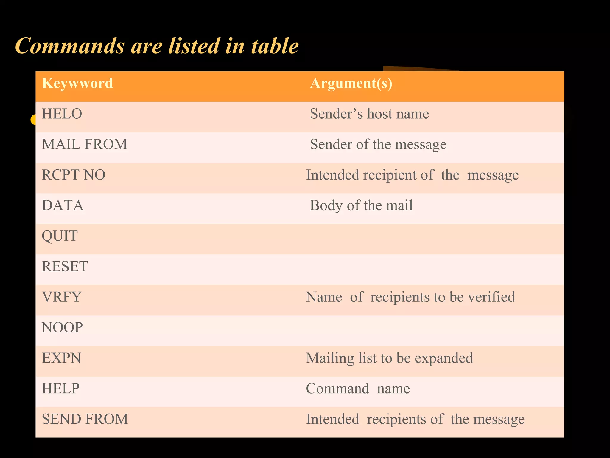 Commands are listed in table
Keywword Argument(s)
HELO Sender’s host name
MAIL FROM Sender of the message
RCPT NO Intended recipient of the message
DATA Body of the mail
QUIT
RESET
VRFY Name of recipients to be verified
NOOP
EXPN Mailing list to be expanded
HELP Command name
SEND FROM Intended recipients of the message
 