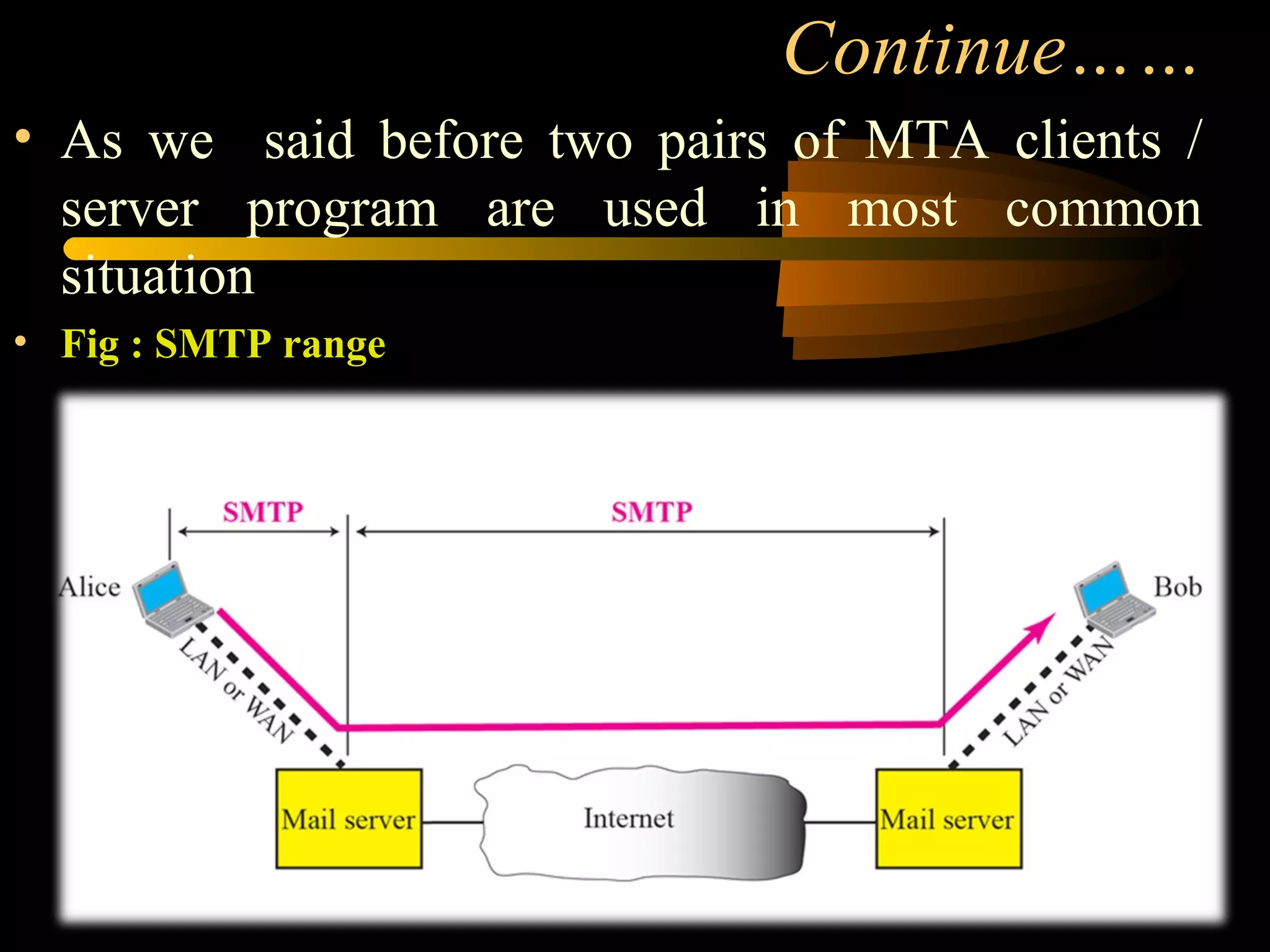 Continue……
• As we said before two pairs of MTA clients /
server program are used in most common
situation
• Fig : SMTP range
 