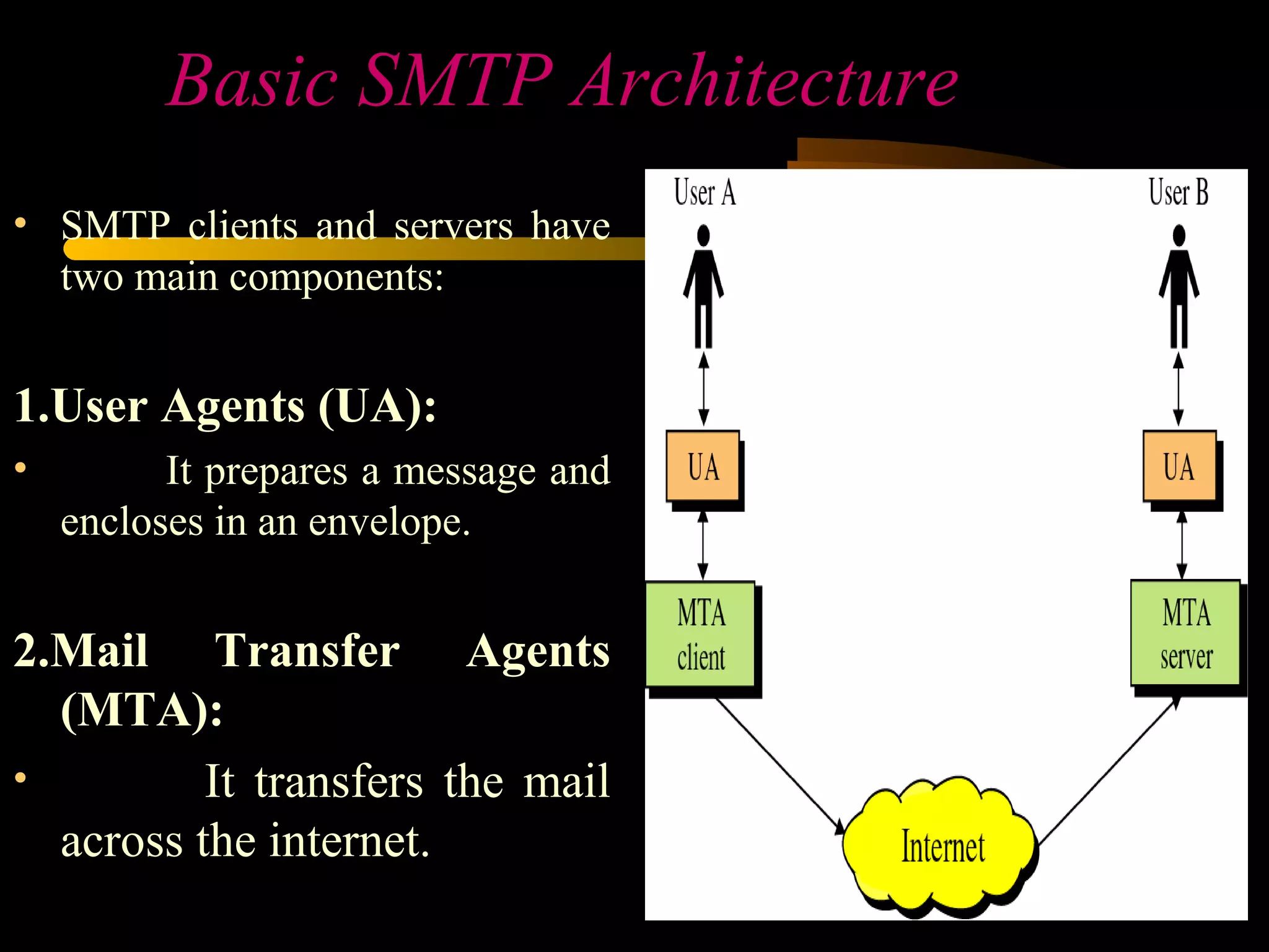 Basic SMTP ArchitectureBasic SMTP Architecture
• SMTP clients and servers have
two main components:
1.User Agents (UA):
• It prepares a message and
encloses in an envelope.
2.Mail Transfer Agents
(MTA):
• It transfers the mail
across the internet.
 