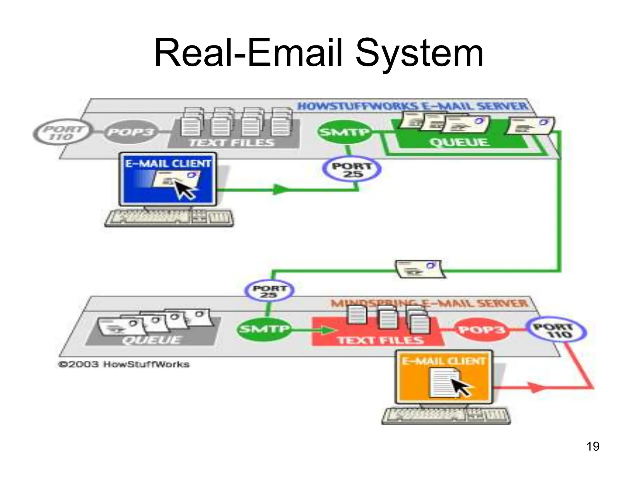 19
Real-Email System
•
 