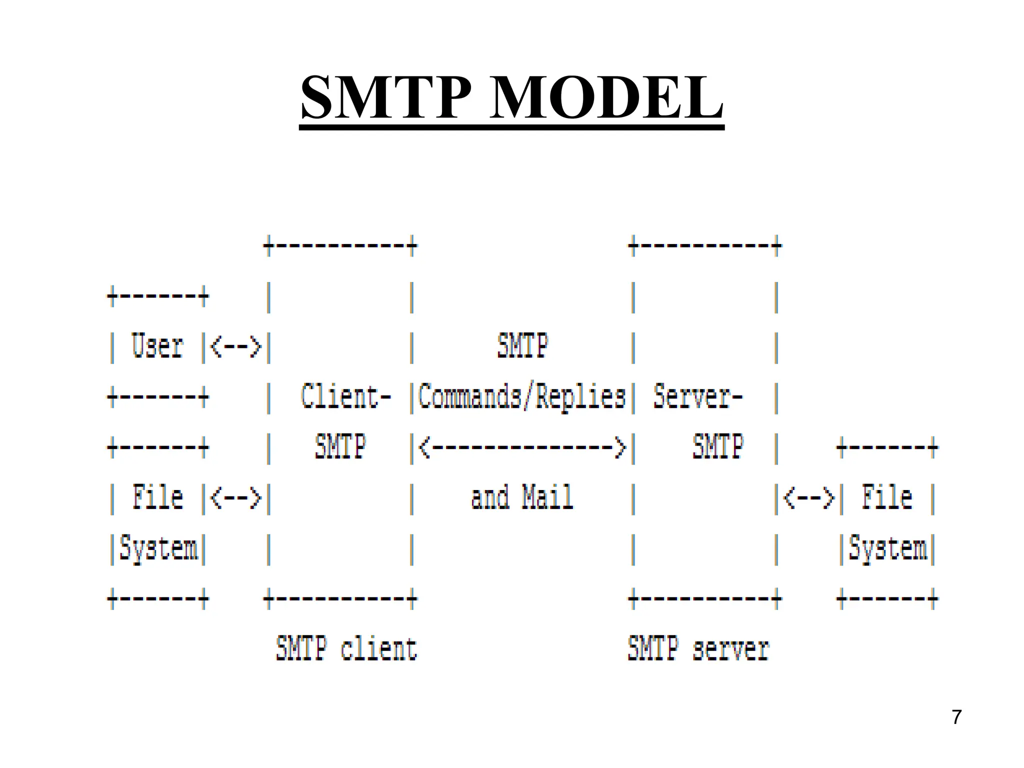7
SMTP MODEL
 