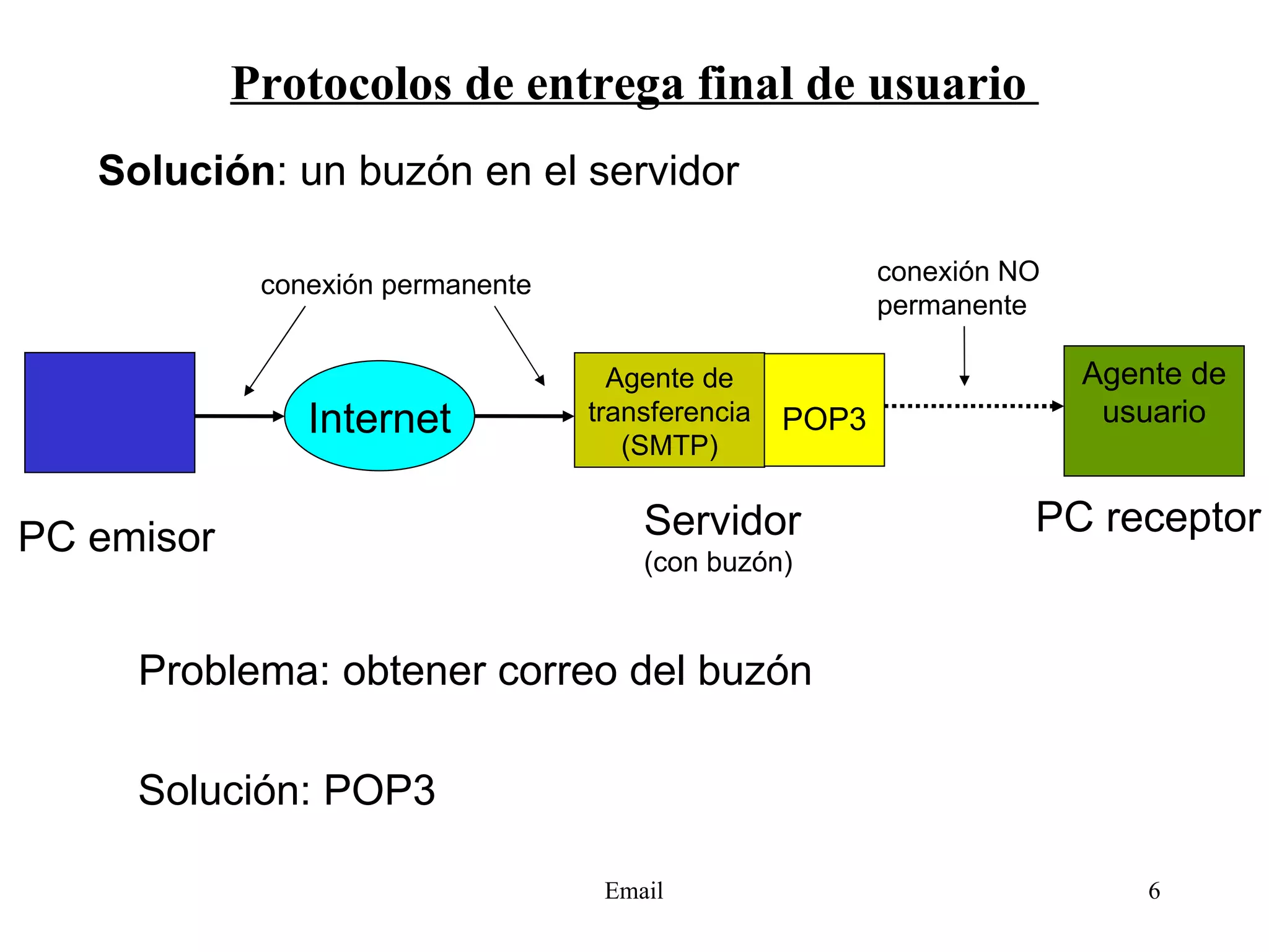 Protocolos de entrega final de usuario  Problema: obtener correo del buzón Solución : un buzón en el servidor PC emisor Agente de transferencia (SMTP) Internet Servidor (con buzón) conexión permanente PC receptor Agente de usuario conexión NO  permanente POP3 Solución: POP3 