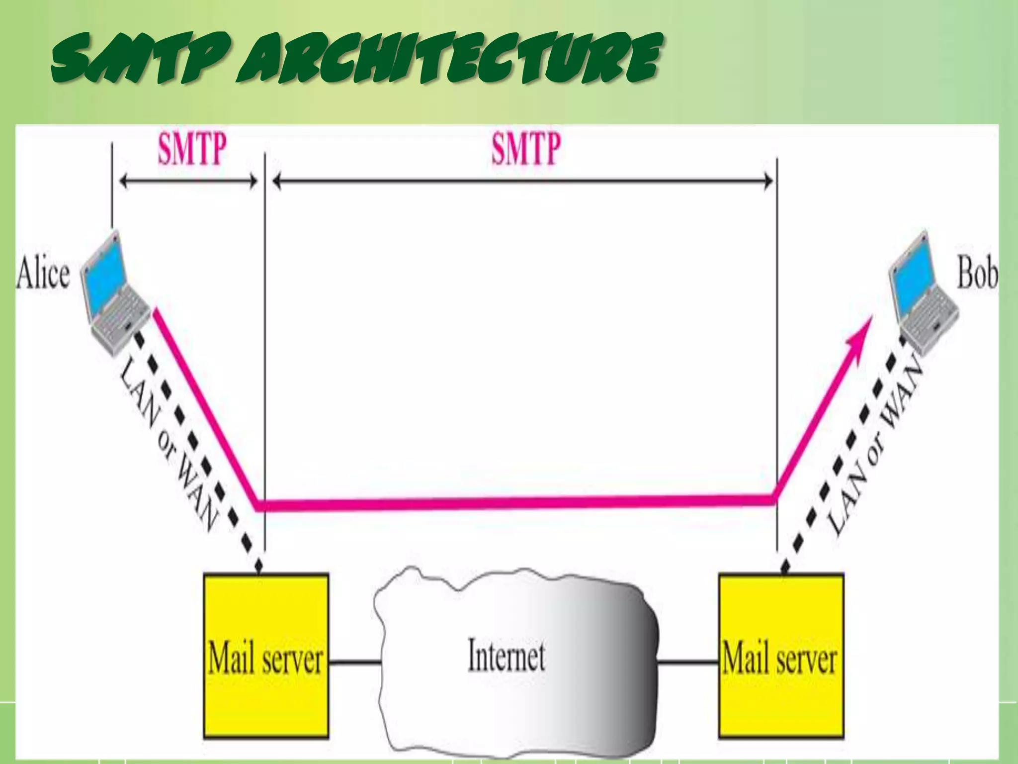 SMTP ARCHITECTURE
 