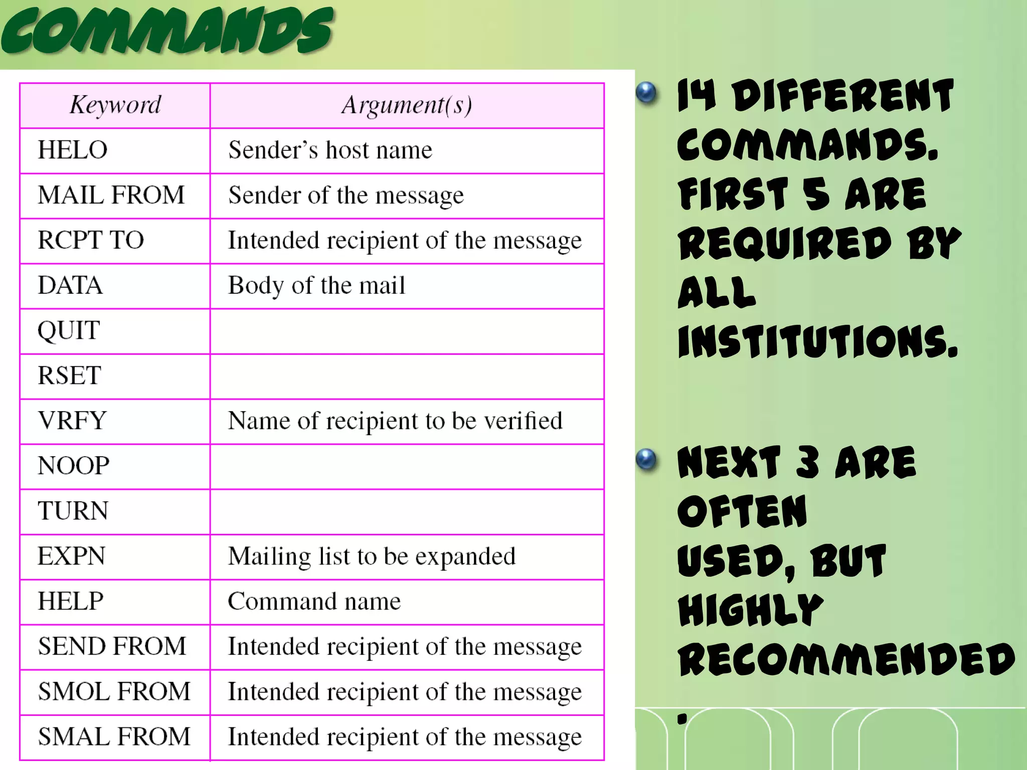 Commands
14 different
commands.
First 5 are
required by
all
institutions.
Next 3 are
often
used, but
highly
recommended
.
 