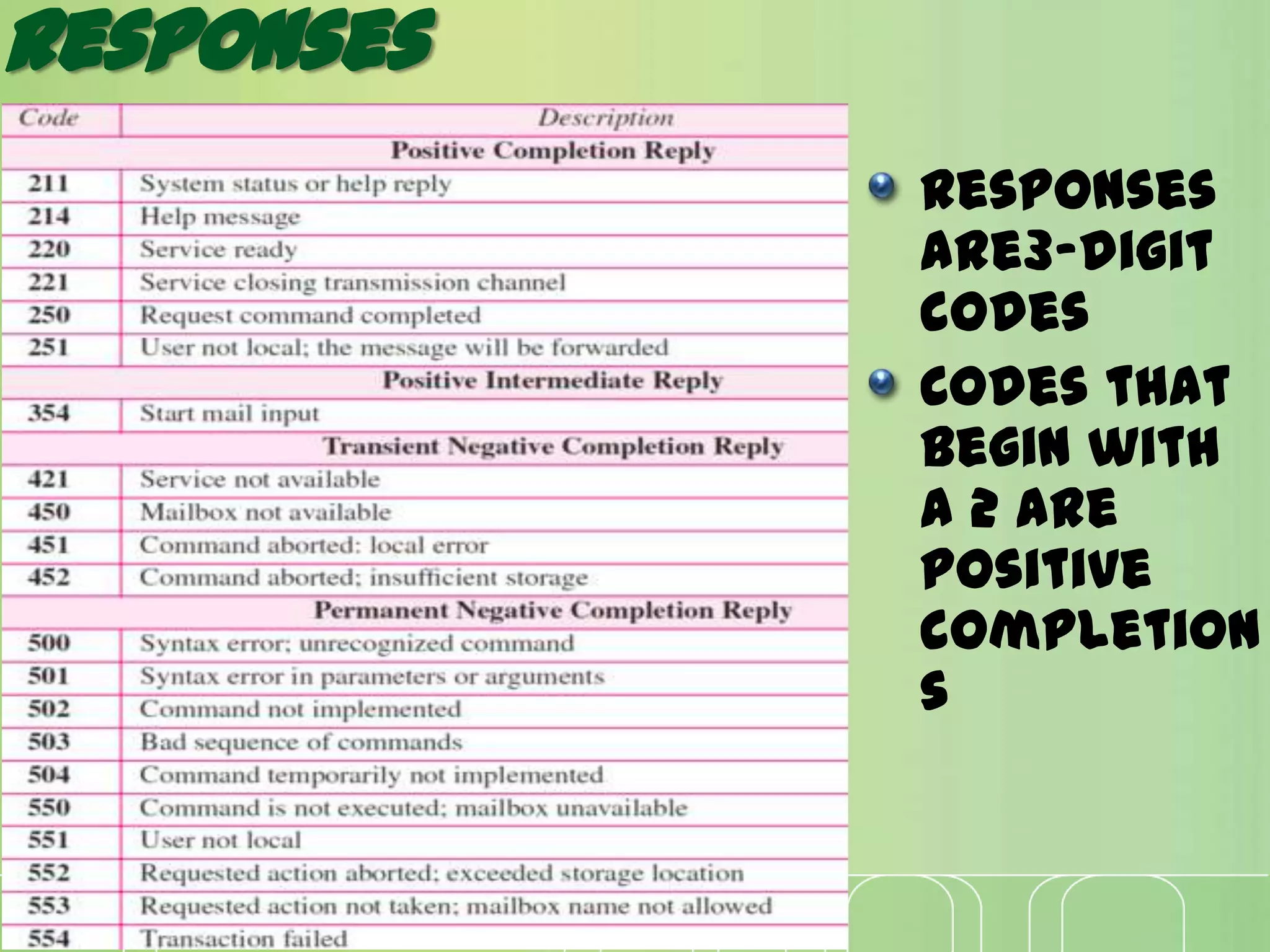 Responses
Responses
are3-digit
codes
Codes that
begin with
a 2 are
positive
completion
s
 