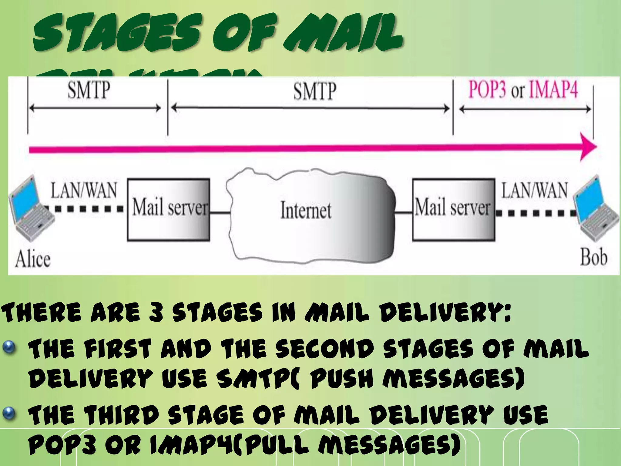 There are 3 stages in Mail Delivery:
The first and the second stages of mail
delivery use SMTP( push messages)
The third stage of mail delivery use
POP3 or IMAP4(pull messages)
Stages of Mail
Delivery
 