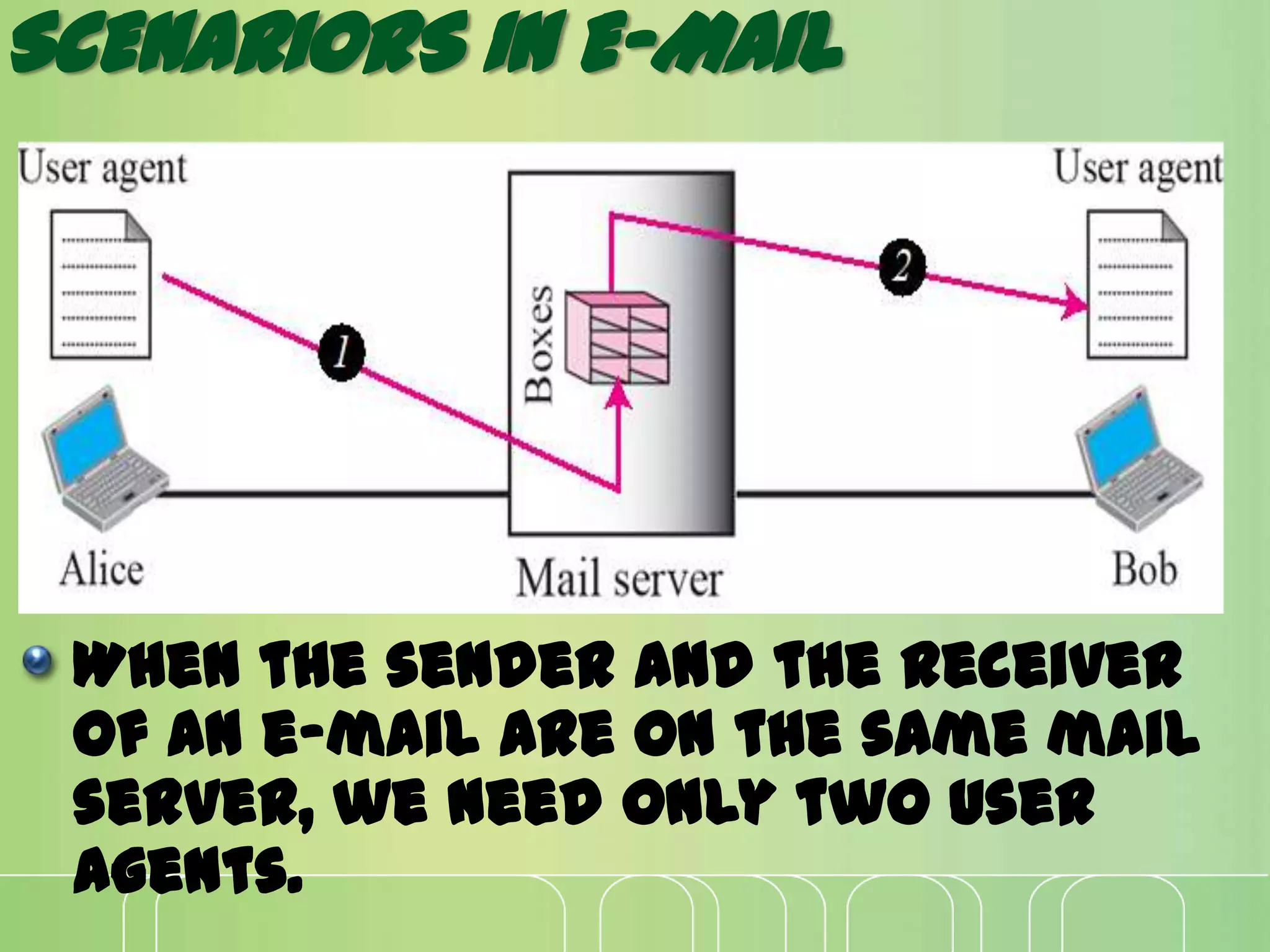 SCENARIORS IN E-MAIL
When the sender and the receiver
of an e-mail are on the same mail
server, we need only two user
agents.
 