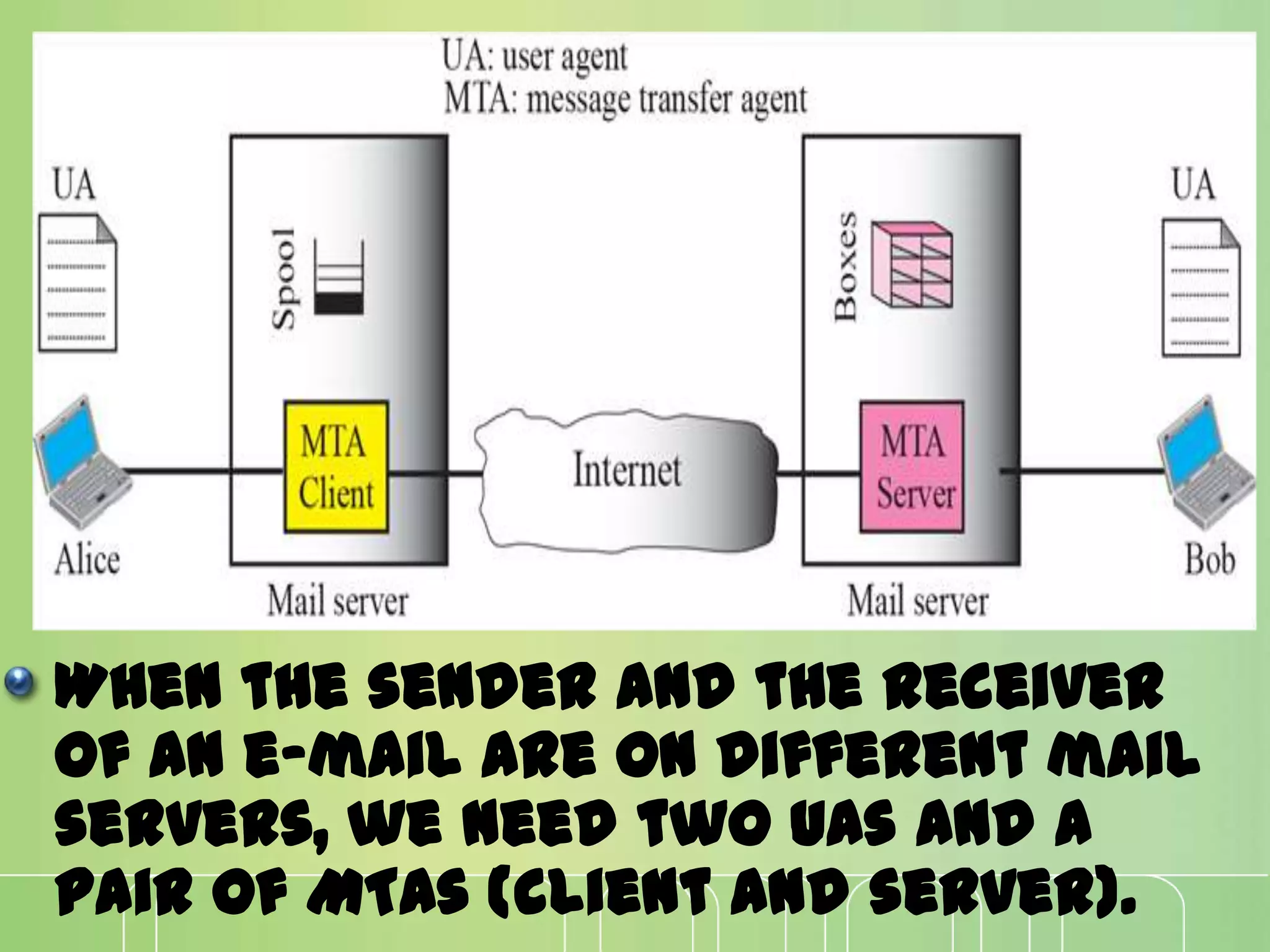 When the sender and the receiver
of an e-mail are on different mail
servers, we need two UAs and a
pair of MTAs (client and server).
 