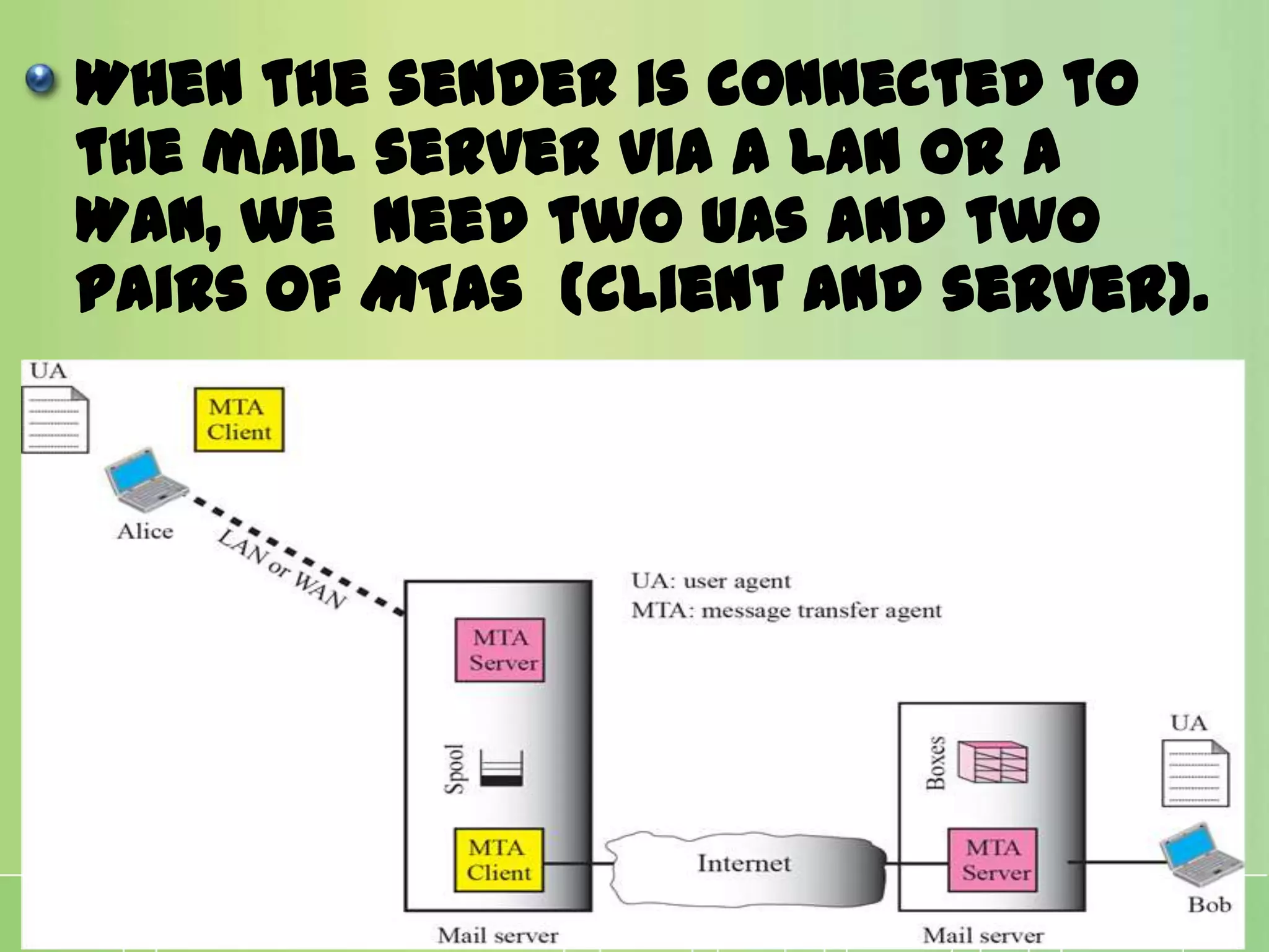 When the sender is connected to
the mail server via a LAN or a
WAN, we need two UAs and two
pairs of MTAs (client and server).
 