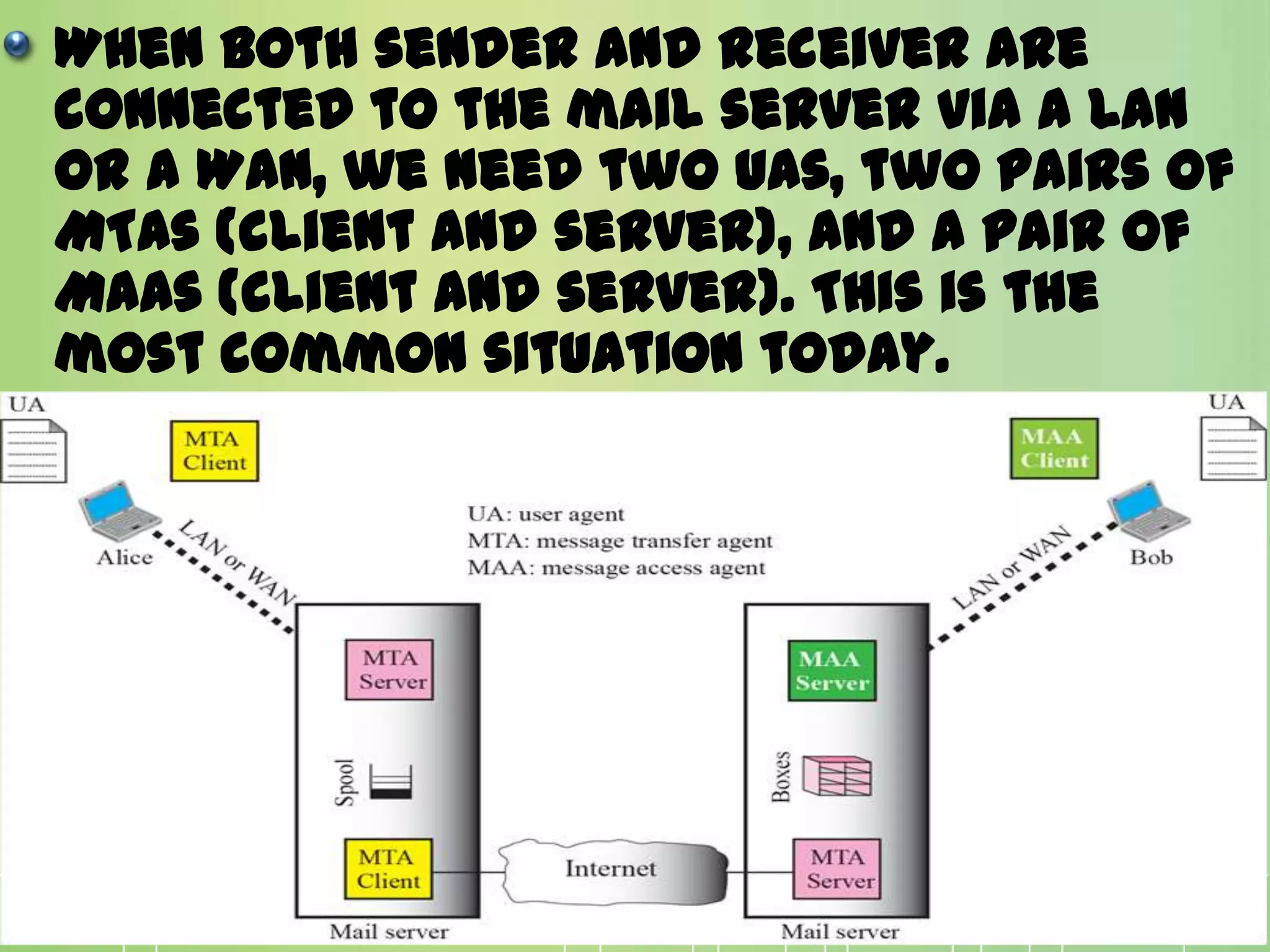When both sender and receiver are
connected to the mail server via a LAN
or a WAN, we need two UAs, two pairs of
MTAs (client and server), and a pair of
MAAs (client and server). This is the
most common situation today.
 