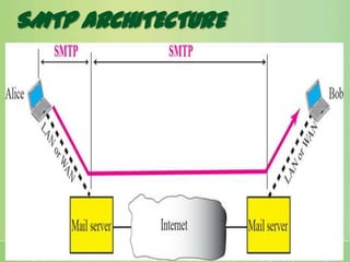 SMTP ARCHITECTURE
 