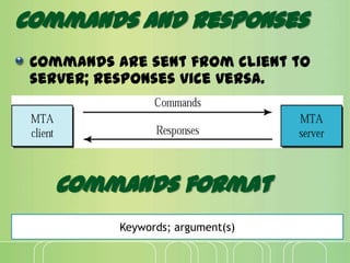 Commands and Responses
Commands are sent from client to
server; responses vice versa.
Keywords; argument(s)
Commands format
 