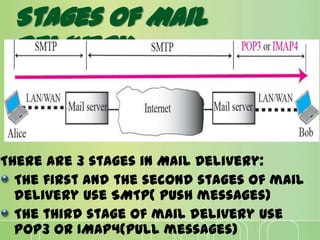 There are 3 stages in Mail Delivery:
The first and the second stages of mail
delivery use SMTP( push messages)
The third stage of mail delivery use
POP3 or IMAP4(pull messages)
Stages of Mail
Delivery
 