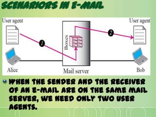 SCENARIORS IN E-MAIL
When the sender and the receiver
of an e-mail are on the same mail
server, we need only two user
agents.
 