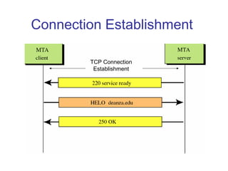 Connection Establishment
TCP Connection
Establishment
 