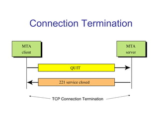 Connection Termination
TCP Connection Termination
 