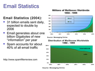 Email Statistics
Email Statistics (2004):
 31 billion emails sent daily,
expected to double by
2006
 Email generates about one
billion Gigabytes of new
“information” per year
 Spam accounts for about
40% of all email traffic
http://www.spamfilterreview.com
 
