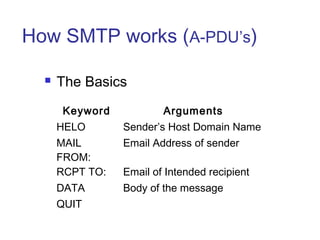 How SMTP works (A-PDU’s)
 The Basics
Keyword Arguments
HELO Sender’s Host Domain Name
MAIL
FROM:
Email Address of sender
RCPT TO: Email of Intended recipient
DATA Body of the message
QUIT
 