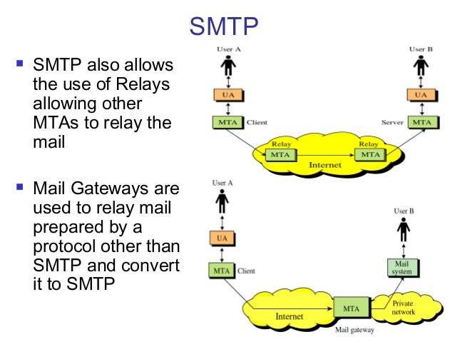 smtp protocol what is smtp