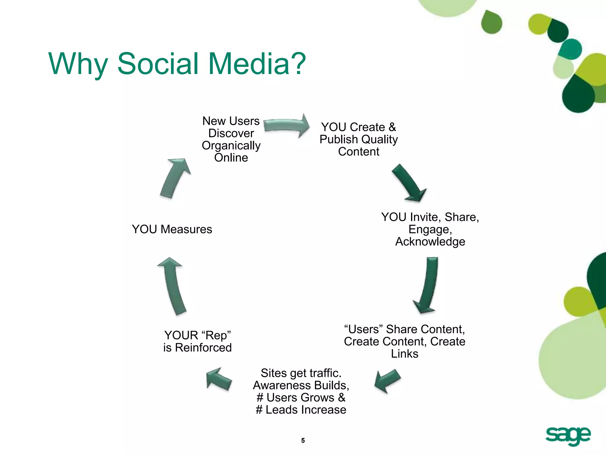 Why Social Media?
                New Users
                                      YOU Create &
                 Discover
                                      Publish Quality
                Organically
                                         Content
                  Online




                                                 YOU Invite, Share,
     YOU Measures                                    Engage,
                                                   Acknowledge




                                          ―Users‖ Share Content,
         YOUR ―Rep‖
                                          Create Content, Create
         is Reinforced
                                                   Links
                          Sites get traffic.
                         Awareness Builds,
                         # Users Grows &
                         # Leads Increase

                                  5
 