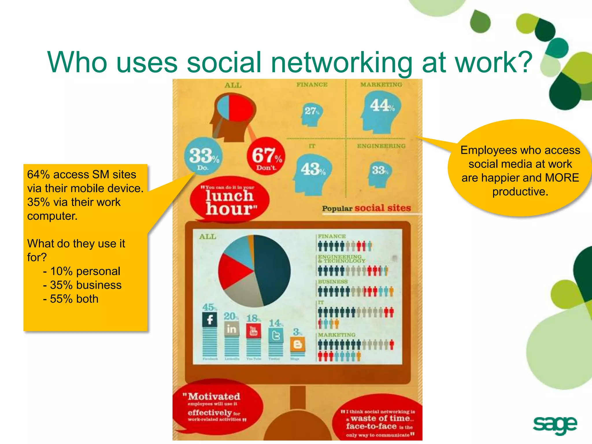 Who uses social networking at work?

                                 Employees who access
                                  social media at work
64% access SM sites              are happier and MORE
via their mobile device.               productive.
35% via their work
computer.

What do they use it
for?
   - 10% personal
   - 35% business
   - 55% both




                           7
 