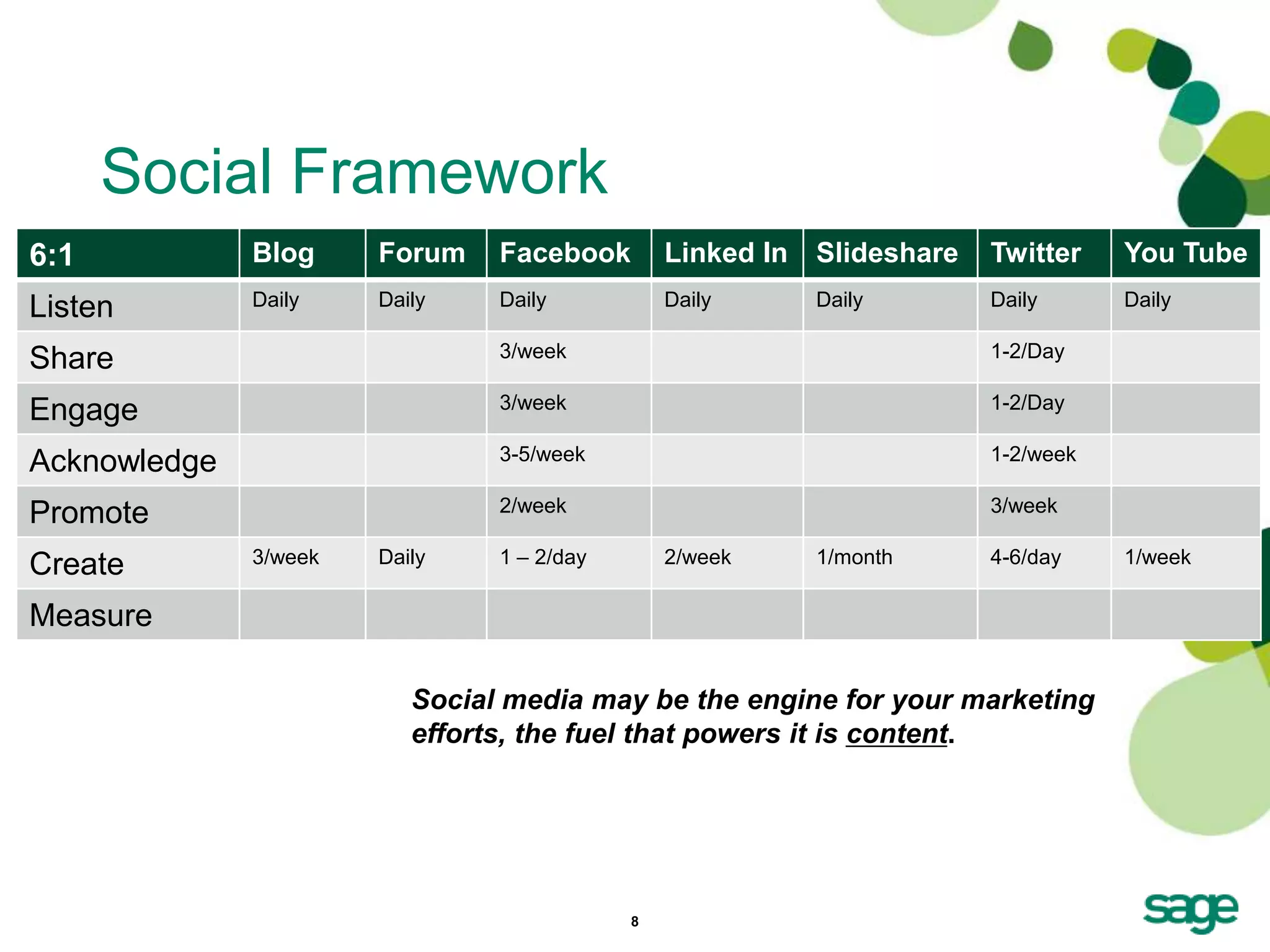 Social Framework
6:1           Blog     Forum    Facebook        Linked In   Slideshare   Twitter    You Tube
Listen        Daily    Daily    Daily           Daily       Daily        Daily      Daily

Share                           3/week                                   1-2/Day

Engage                          3/week                                   1-2/Day

Acknowledge                     3-5/week                                 1-2/week

Promote                         2/week                                   3/week

Create        3/week   Daily    1 – 2/day       2/week      1/month      4-6/day    1/week

Measure

                          Social media may be the engine for your marketing
                          efforts, the fuel that powers it is content.




                                            8
 