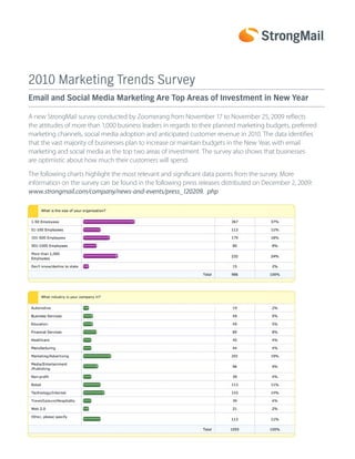 2010 Marketing Trends Survey
Email and Social Media Marketing Are Top Areas of Investment in New Year

A new StrongMail survey conducted by Zoomerang from November 17 to November 25, 2009 reflects
the attitudes of more than 1,000 business leaders in regards to their planned marketing budgets, preferred
marketing channels, social media adoption and anticipated customer revenue in 2010. The data identifies
that the vast majority of businesses plan to increase or maintain budgets in the New Year, with email
marketing and social media as the top two areas of investment. The survey also shows that businesses
are optimistic about how much their customers will spend.

The following charts highlight the most relevant and significant data points from the survey. More
information on the survey can be found in the following press releases distributed on December 2, 2009:
www.strongmail.com/company/news-and-events/press_120209. php
 