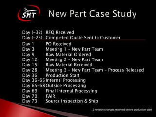 Day (-32) RFQ Received Day (-25) Completed Quote Sent to Customer Day 1 PO Received Day 3 Meeting 1 – New Part Team Day 9 Raw Material Ordered Day 12 Meeting 2 – New Part Team Day 15 Raw Material Received Day 28 Meeting 3 – New Part Team – Process Released Day 36 Production Start Day 36-65 Internal Processing  Day 65-68 Outside Processing Day 69 Final Internal Processing Day 70 FAIR Day 73 Source Inspection & Ship 2 revision changes received before production start 